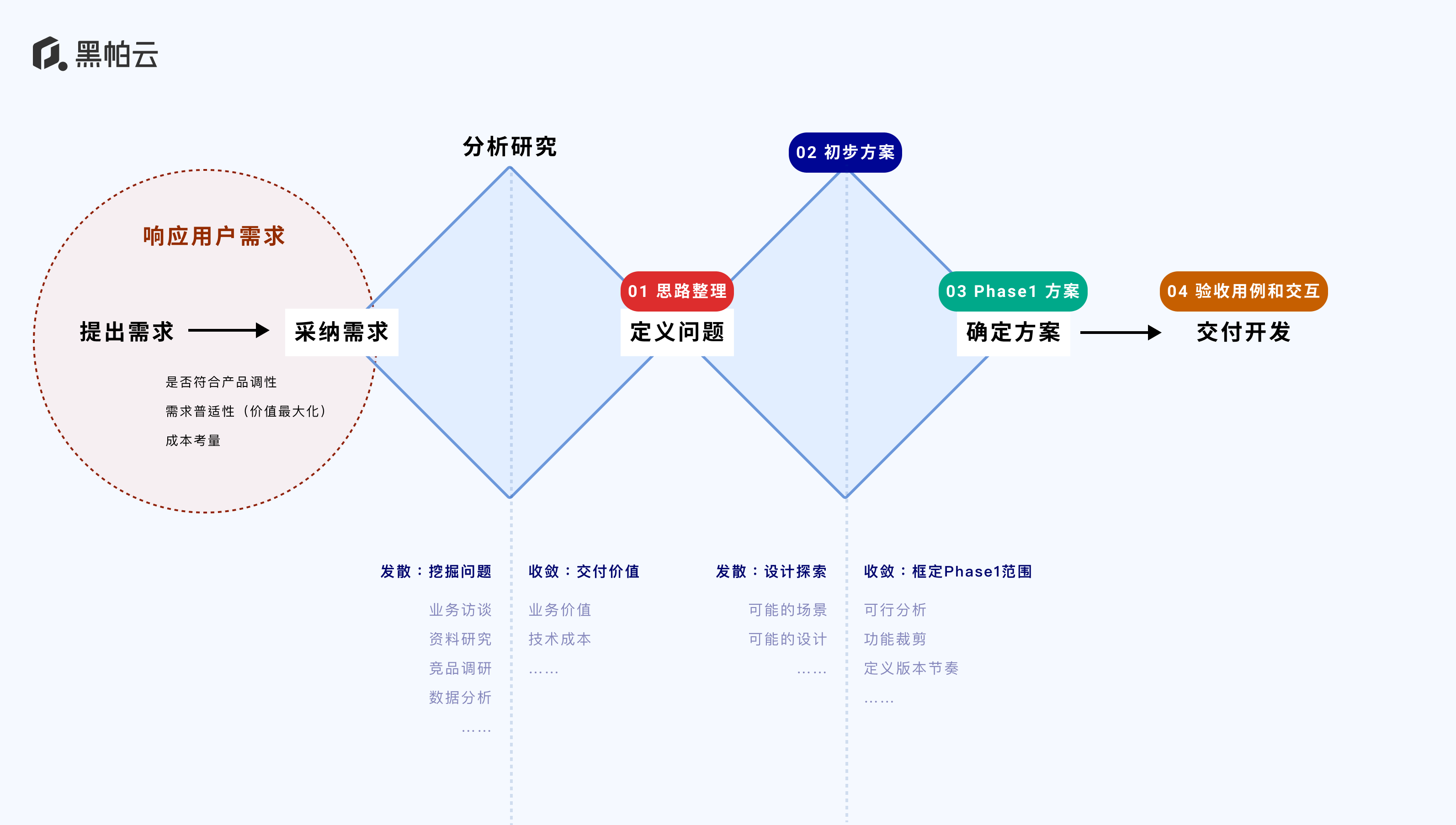 B 端产品中，一个 Epic 级别的功能设计过程 - 图4