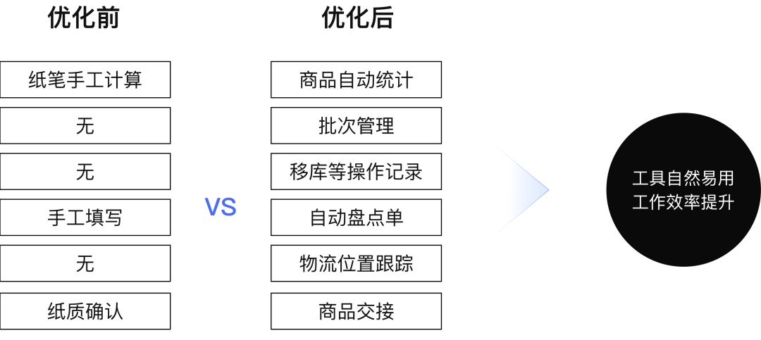 包容性设计：被窝仓储数字化探索 - 图18