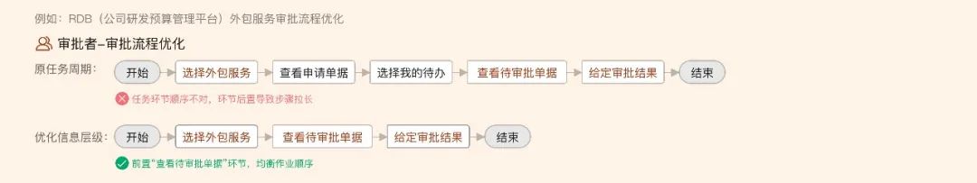 中后台审批流交互设计指南 (教科书级别) - 图19