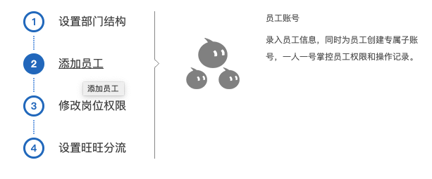 B端产品权限设计，别踩了坑才想起我 - 图4