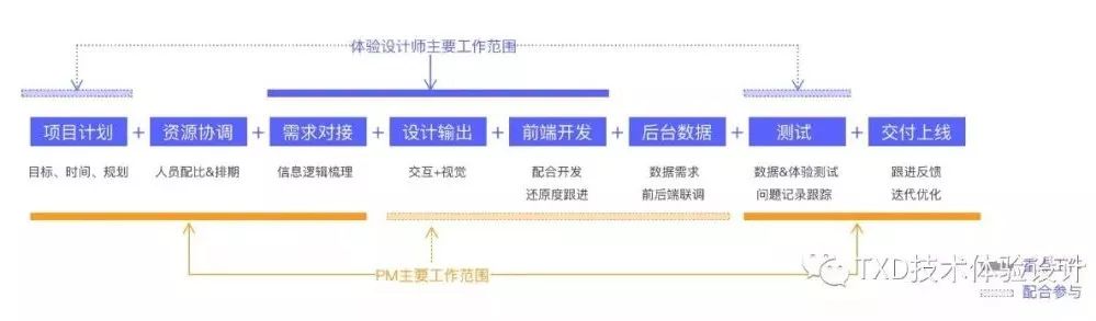 项目管理实践-设计师如何应对 - 图2