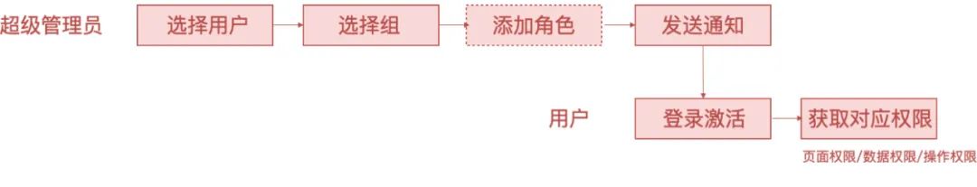 权限设计指南 - 图23