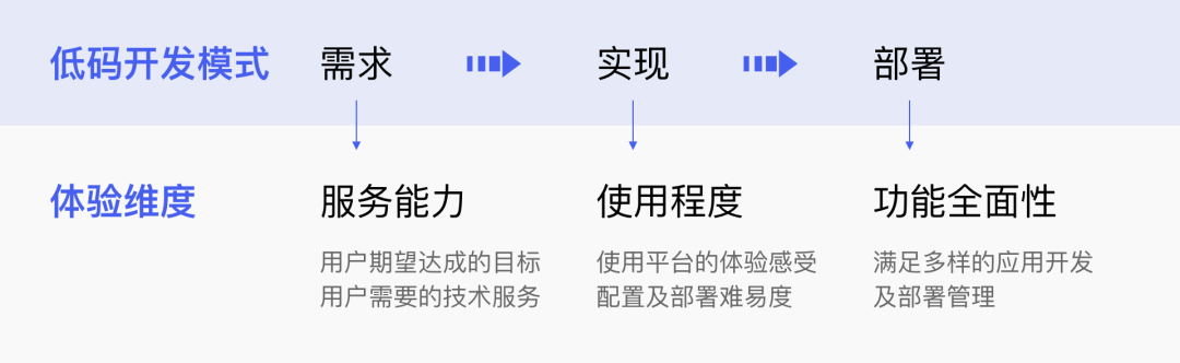 低代码开发平台设计初探索 - 图1