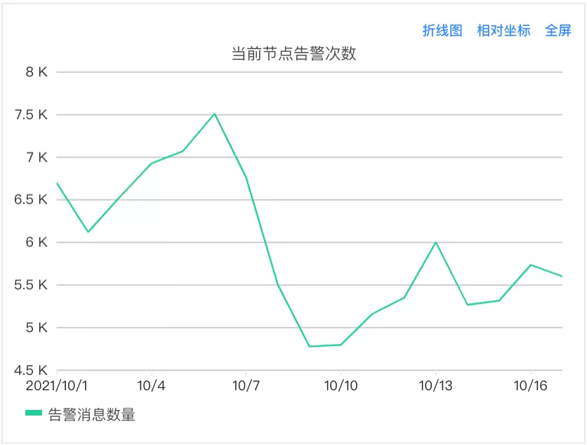 vivo统一告警平台建设与实践 - 图9