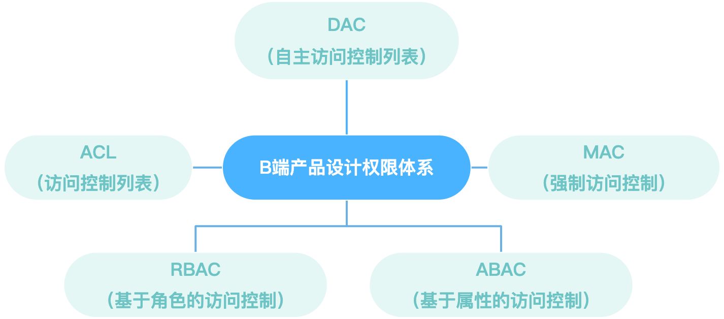 B端权限系统简介 - 图2