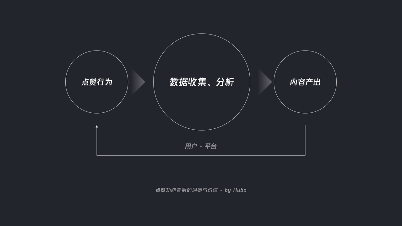 点赞功能背后的洞察与价值 - 图16