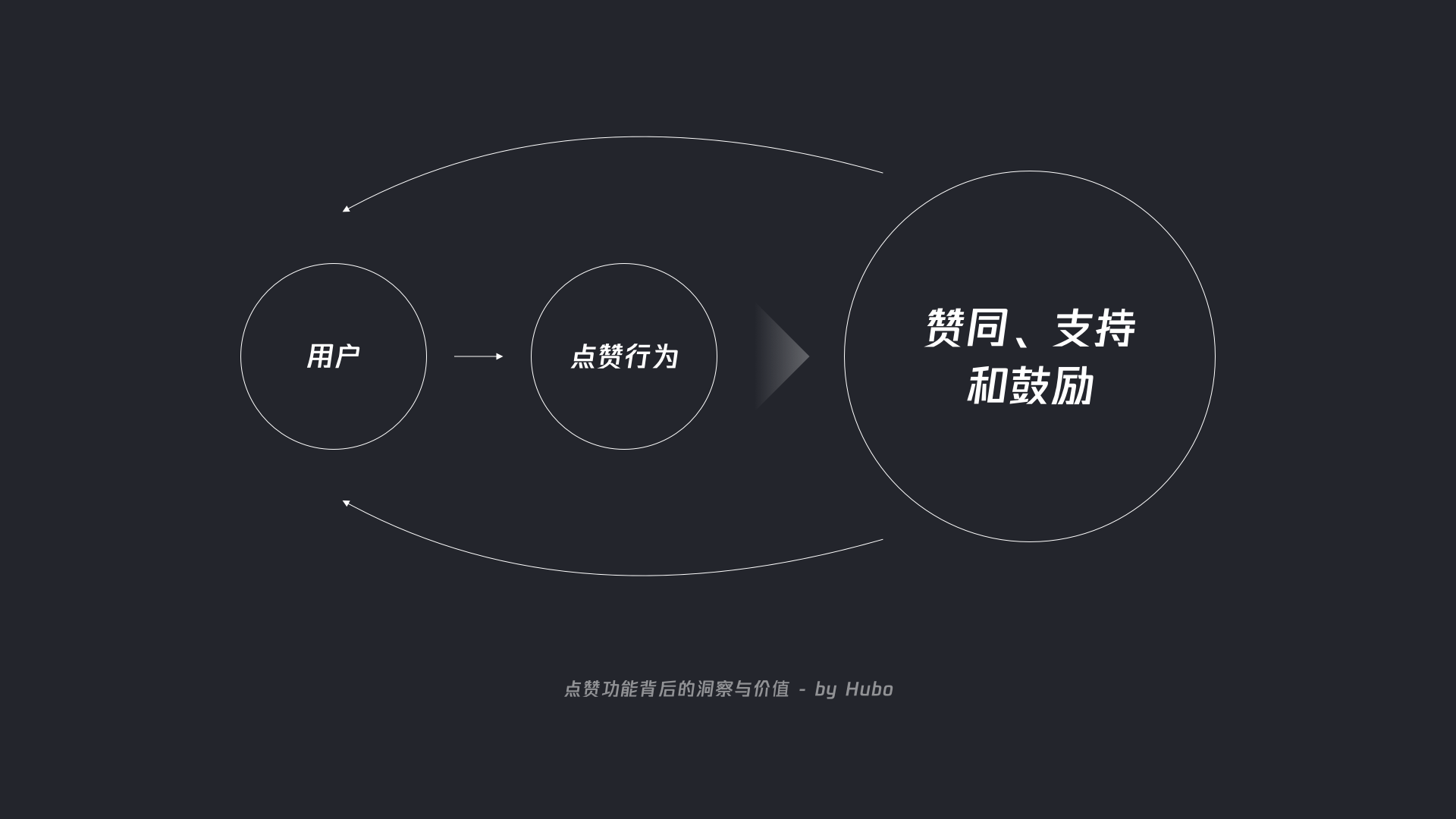 点赞功能背后的洞察与价值 - 图3