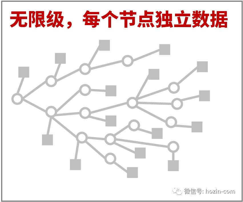 无限级别的列表处理方式 - 图4