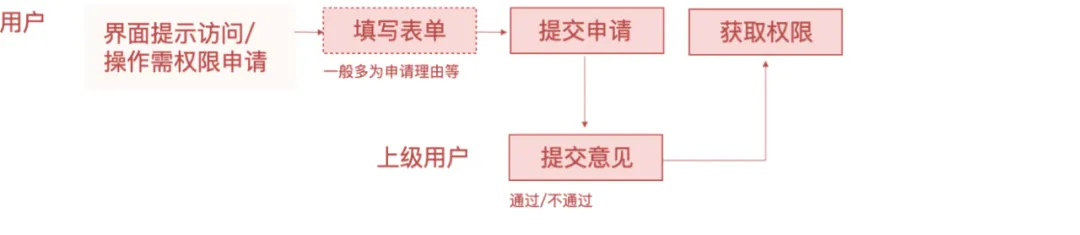 B端要吃透系列：中后台权限交互设计指南 - 图26