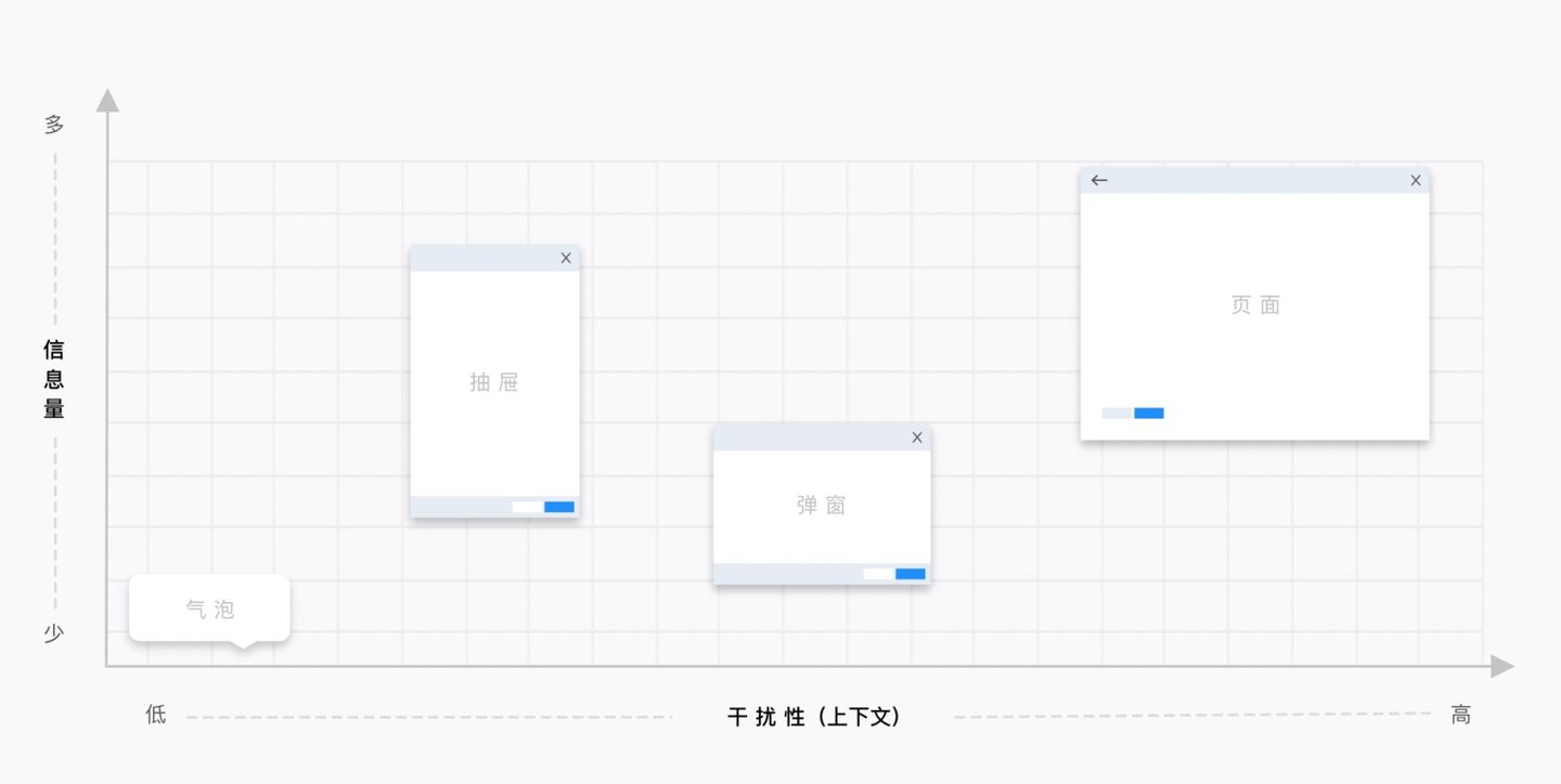 B 类产品设计细节：对话框 vs 抽屉 - 图2