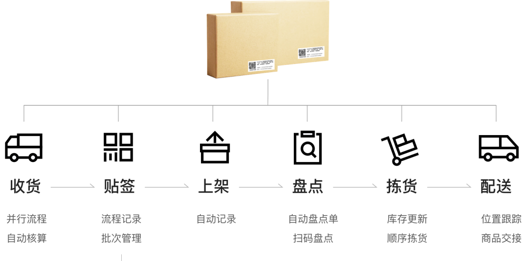 包容性设计：被窝仓储数字化探索 - 图6