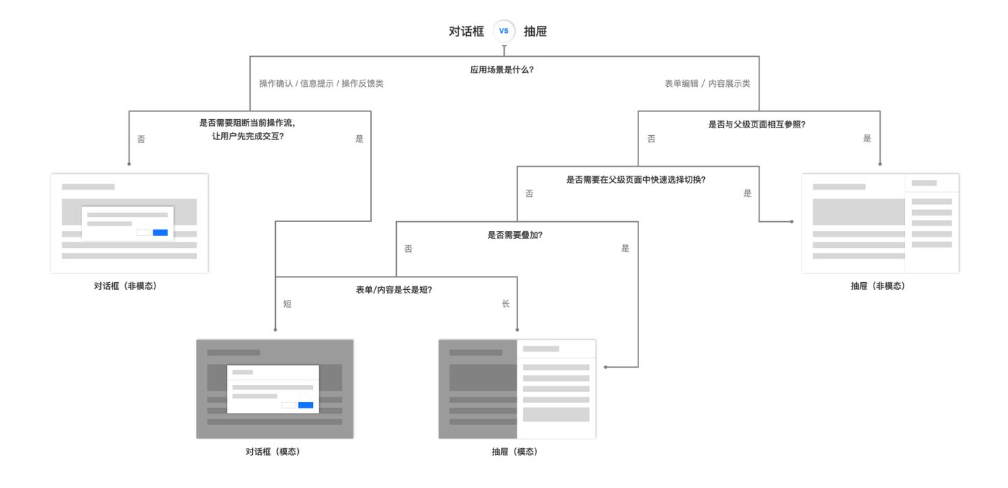 B 类产品设计细节：对话框 vs 抽屉 - 图18