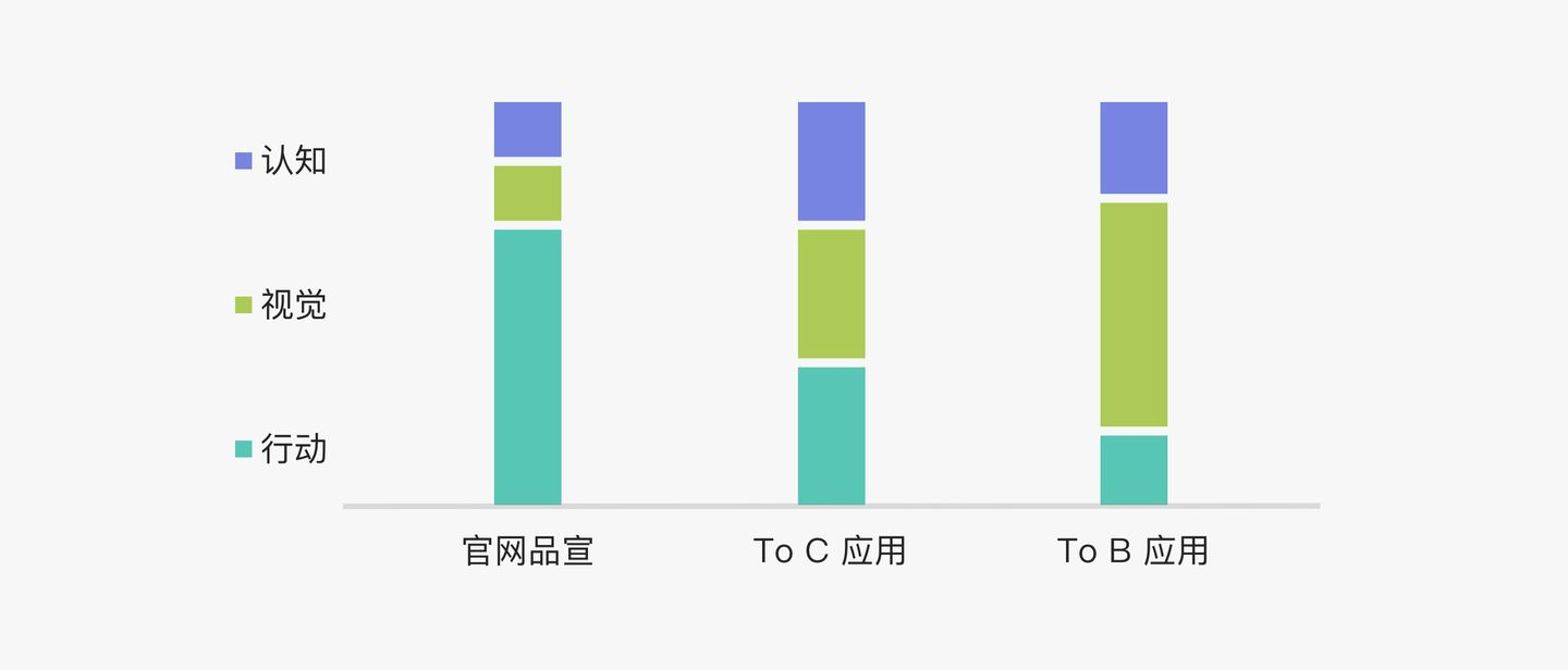 B端产品界面高屏效初探 - 图11