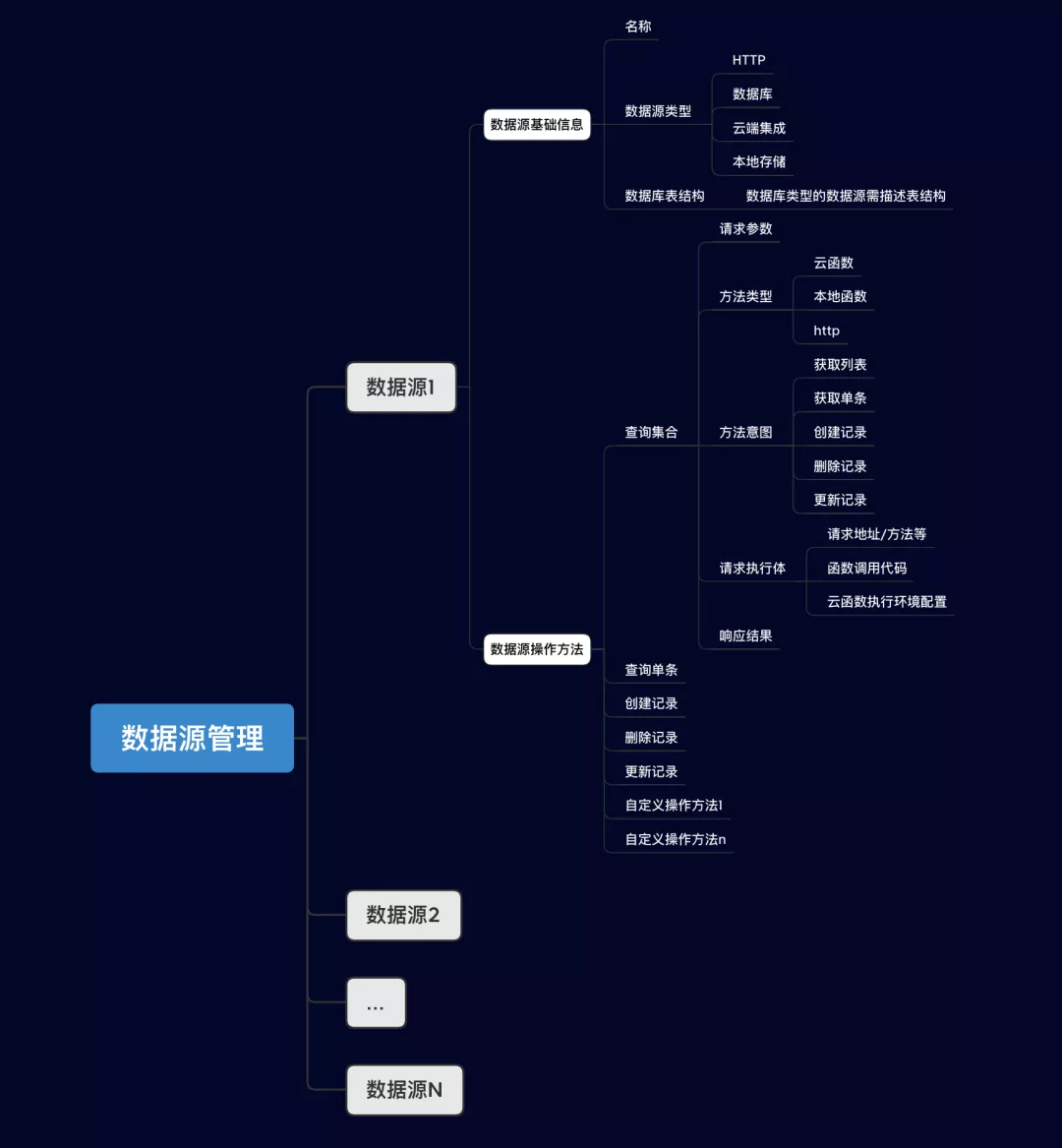 云开发低代码开发平台设计初探 - 图11