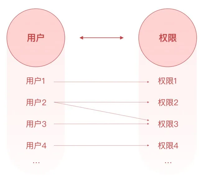 B端要吃透系列：中后台权限交互设计指南 - 图5