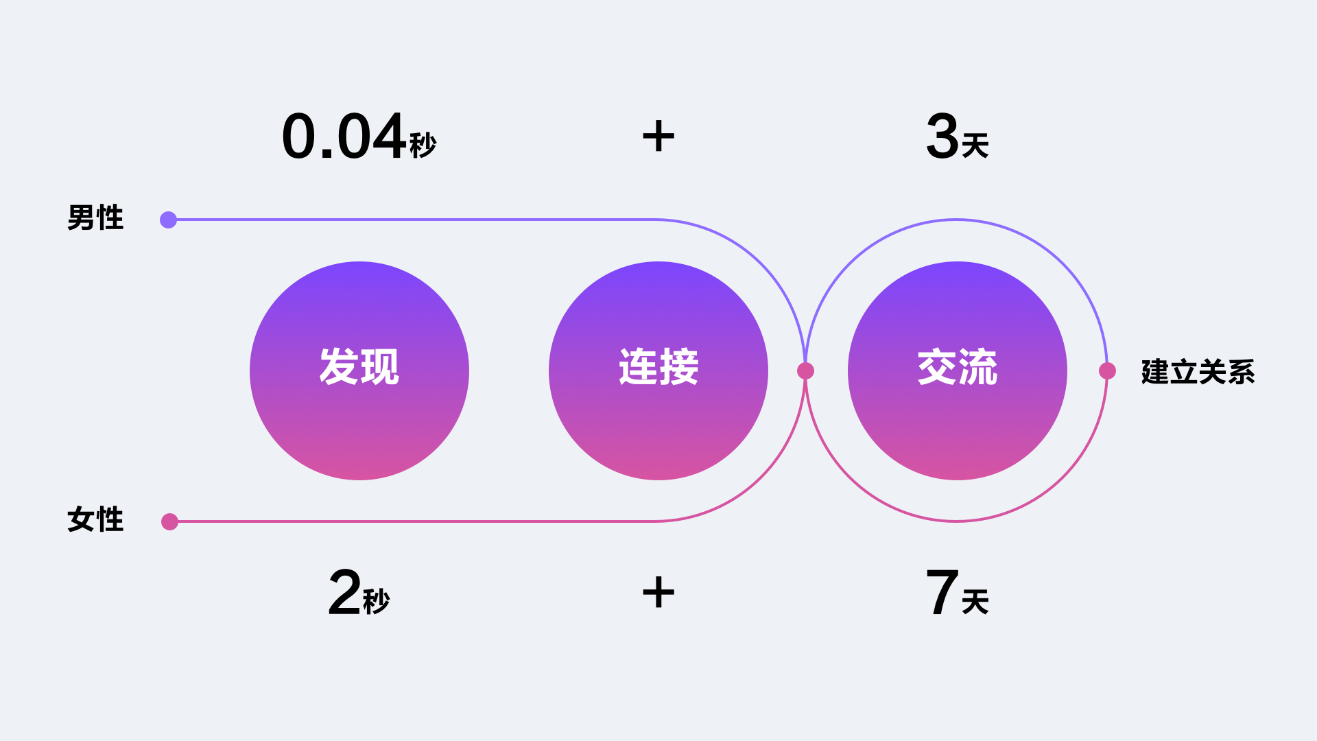 轻聊【陌生人社交设计引力公式】 - 图3