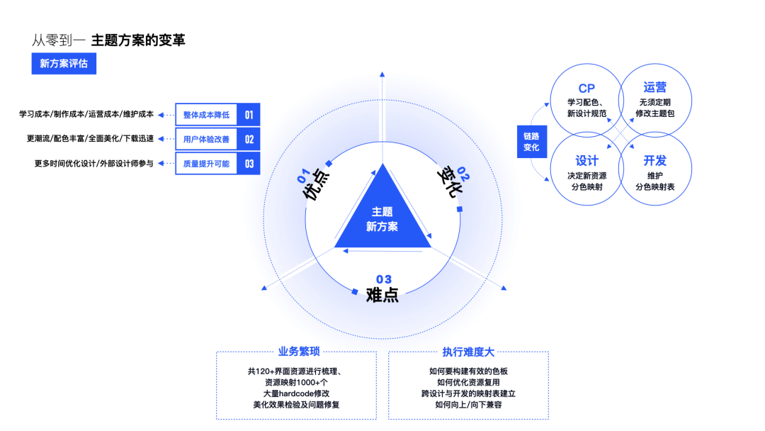 设计创新【QQ主题美化体验升级】 - 图11