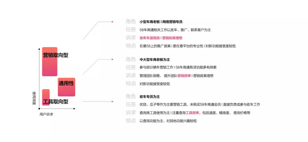 B端-交互篇（产品从工具向服务化平台的升级） - 图5