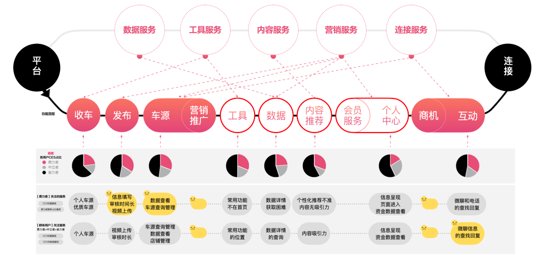 B端-交互篇（产品从工具向服务化平台的升级） - 图25