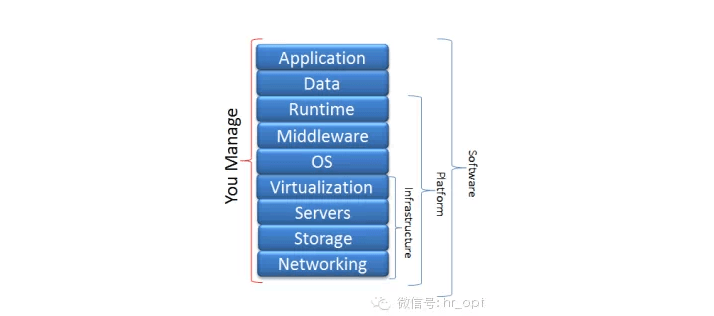 ToB - 数据产品 IaaS、PaaS、SaaS 的区别？ - 图12