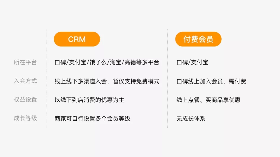 不懂生命周期，谈何会员设计？（阿里口碑CRM项目总结） - 图3