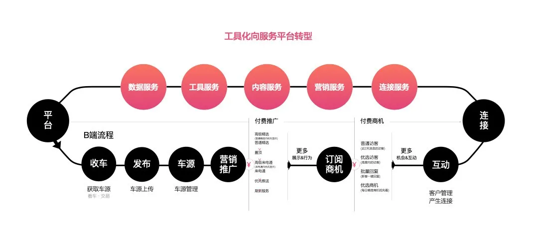 B端-交互篇（产品从工具向服务化平台的升级） - 图10