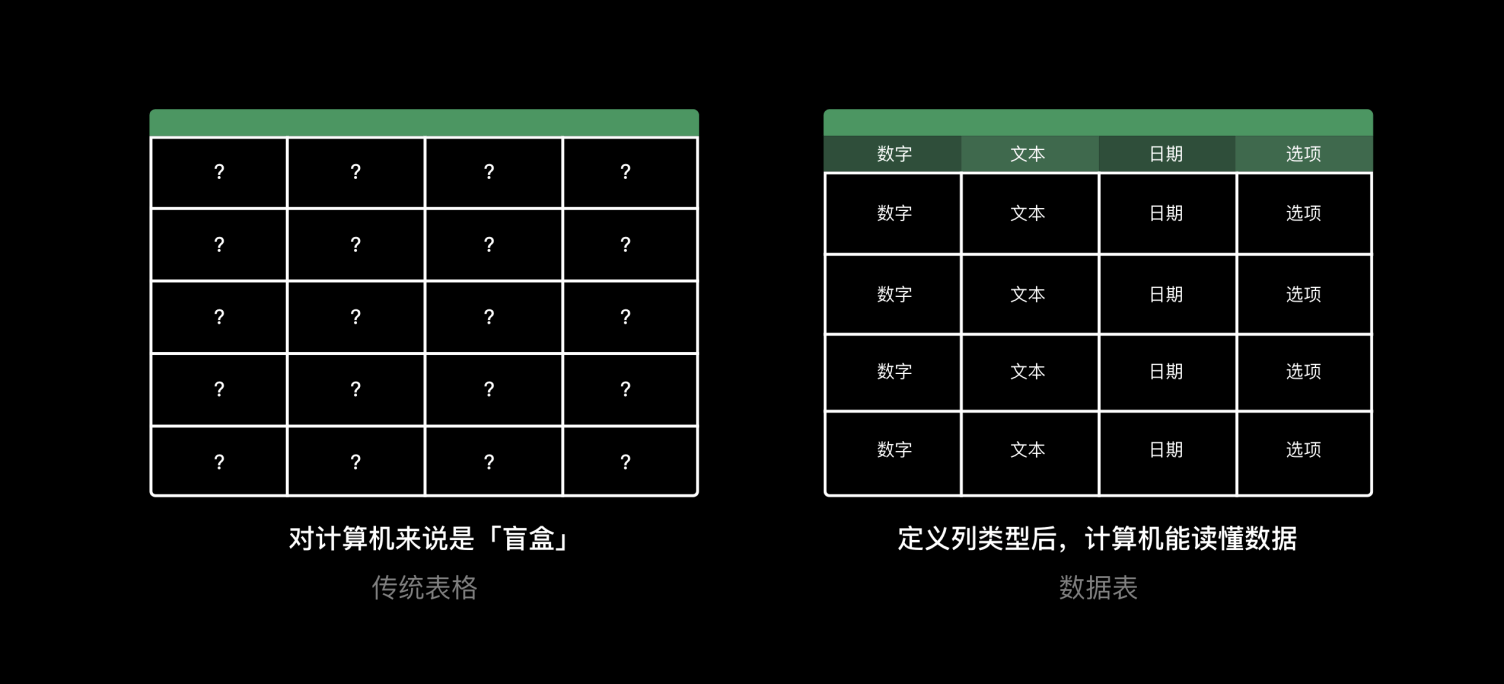 数据表设计｜重新定义表格 - 图3