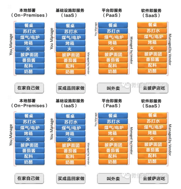 ToB - 数据产品 IaaS、PaaS、SaaS 的区别？ - 图9