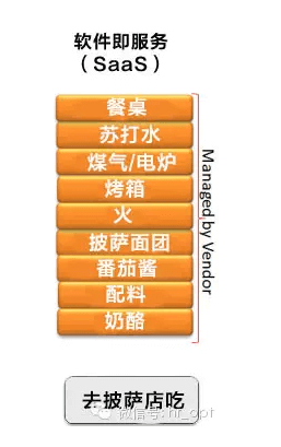 ToB - 数据产品 IaaS、PaaS、SaaS 的区别？ - 图7