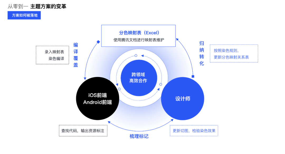 设计创新【QQ主题美化体验升级】 - 图12