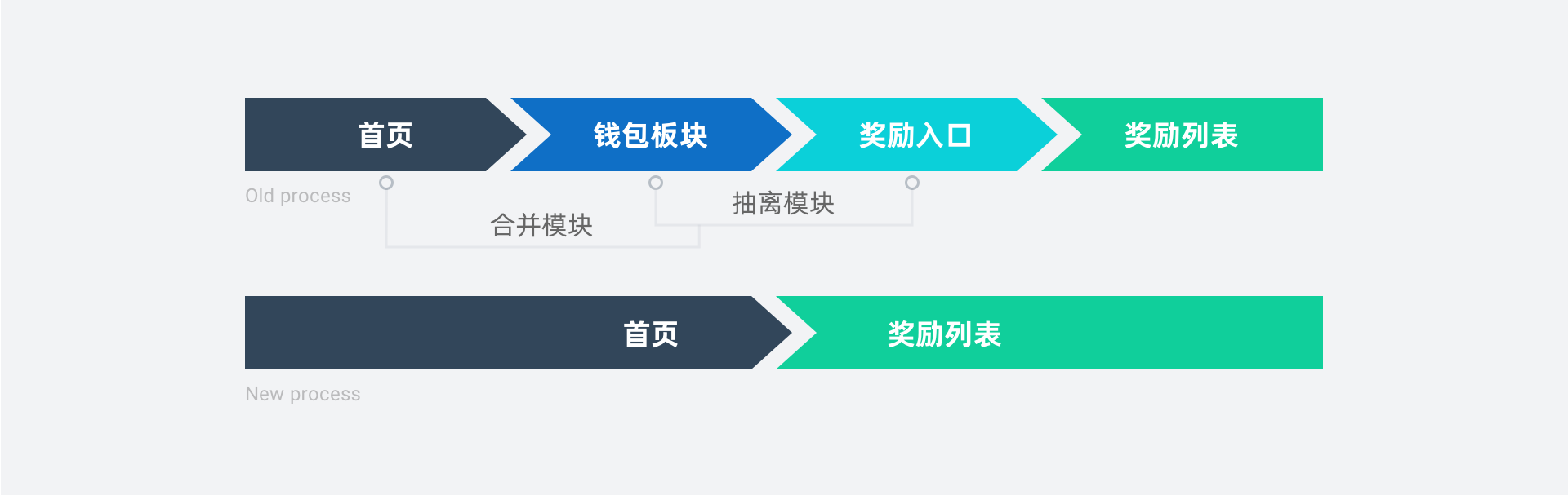 滴滴【国际化司机端-首页改版总结】 - 图13