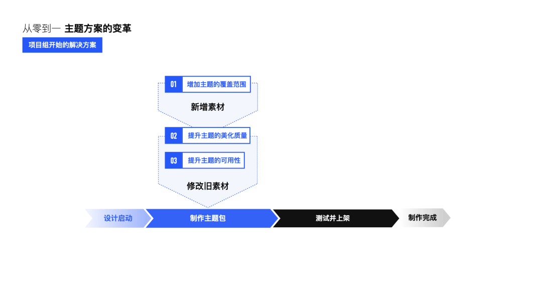 设计创新【QQ主题美化体验升级】 - 图5