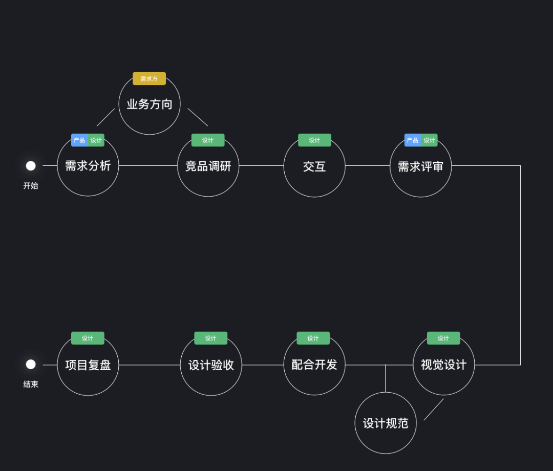 ToB - 设计师如何挖掘自己的设计价值 - 图3