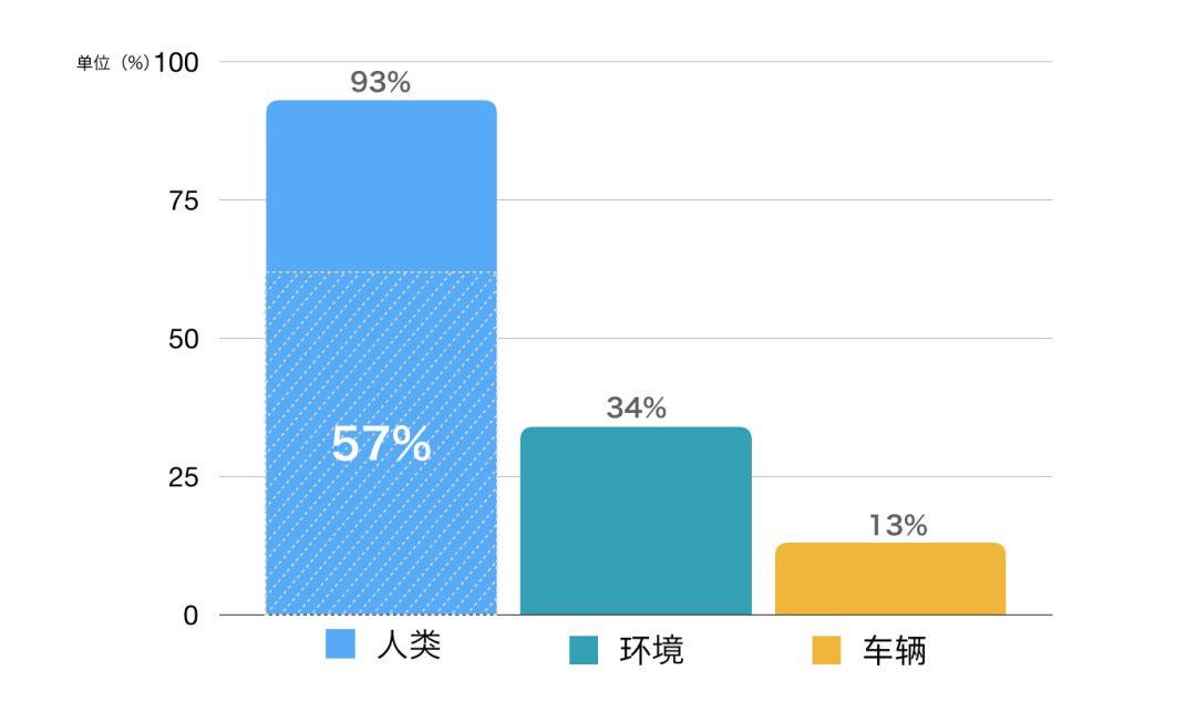 车载HMI - “超宽一体屏”体验设计八大原则（二） - 图6