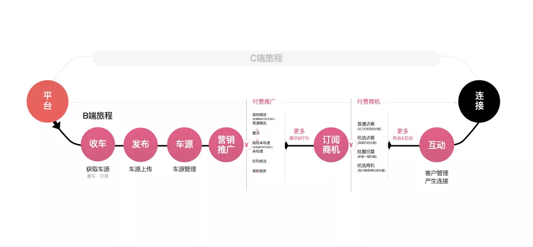 B端-交互篇（产品从工具向服务化平台的升级） - 图3
