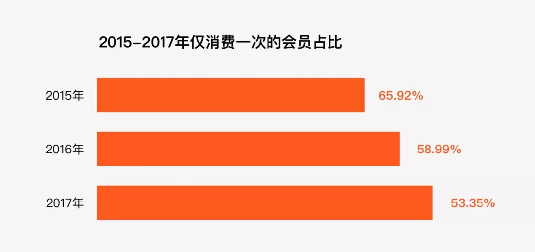 不懂生命周期，谈何会员设计？（阿里口碑CRM项目总结） - 图1