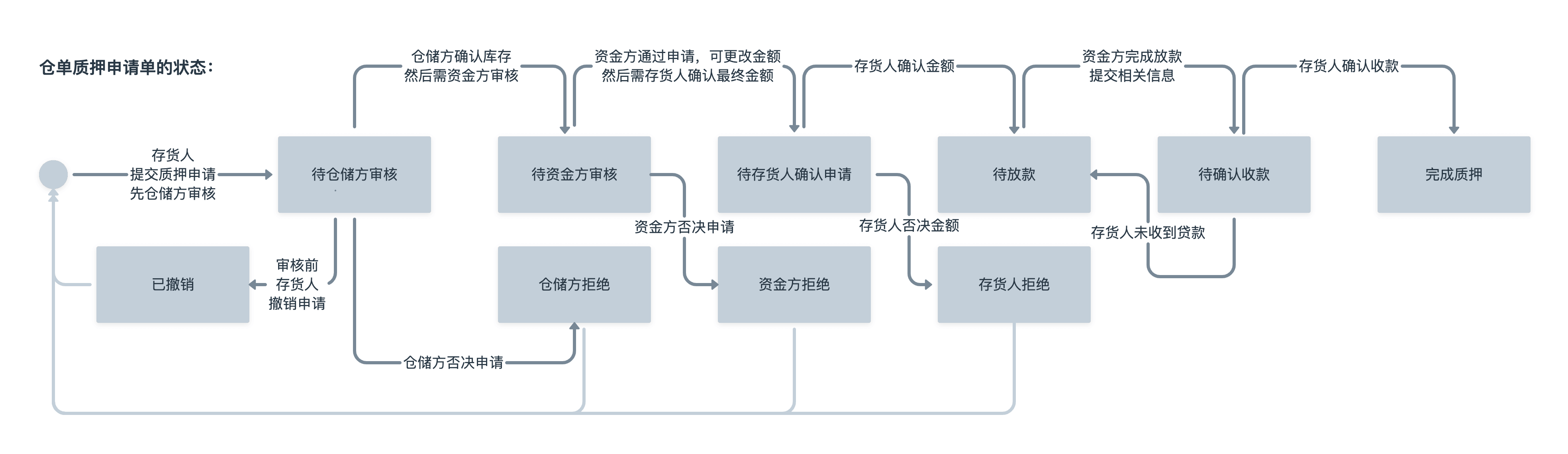 流程状态 02.png