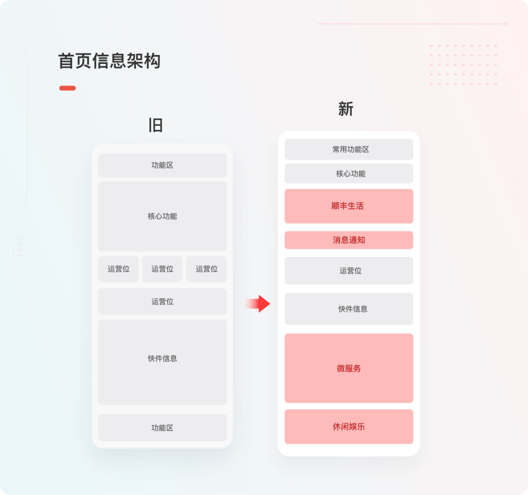 顺丰速运 | APP v9.0全新体验设计升级完整复盘 - 图18