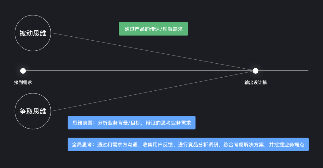ToB - 设计师如何挖掘自己的设计价值 - 图4