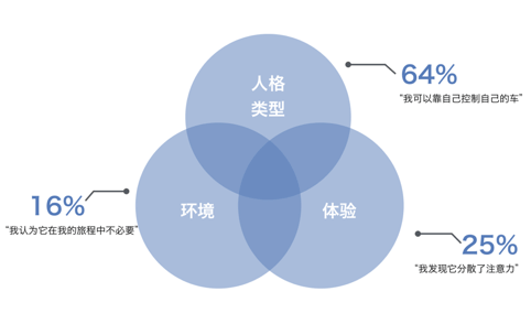 车载HMI - ADAS体验设计的多维度剖析 - 图5