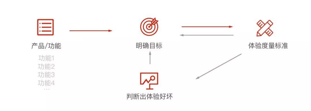 体验度量 ｜ 一份用户体验度量方法指南“高投资回报率” - 图4