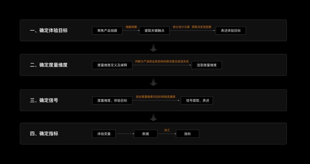 量化设计价值02-体验度量深度实践 - 图3