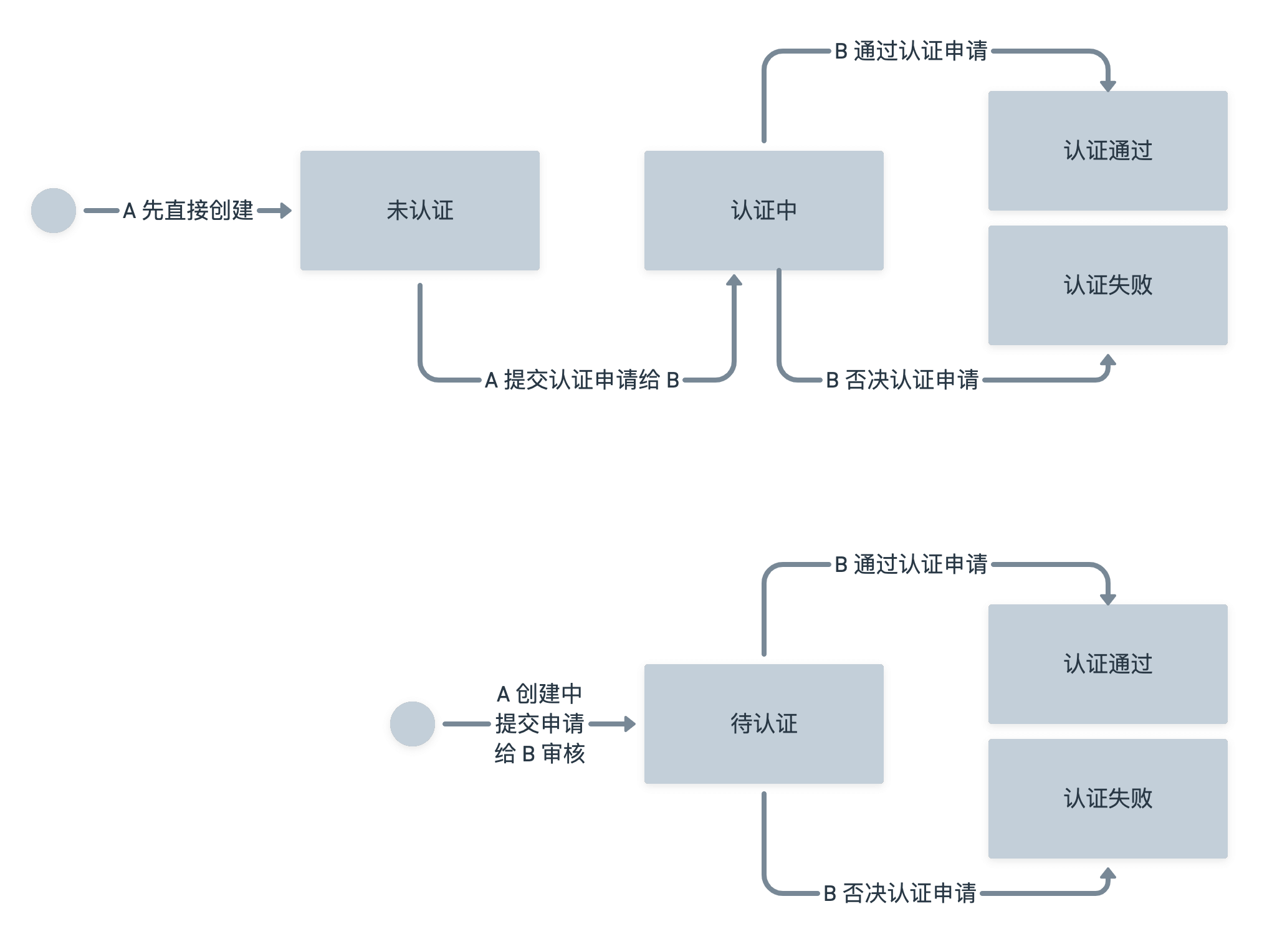 流程状态举例 01.png