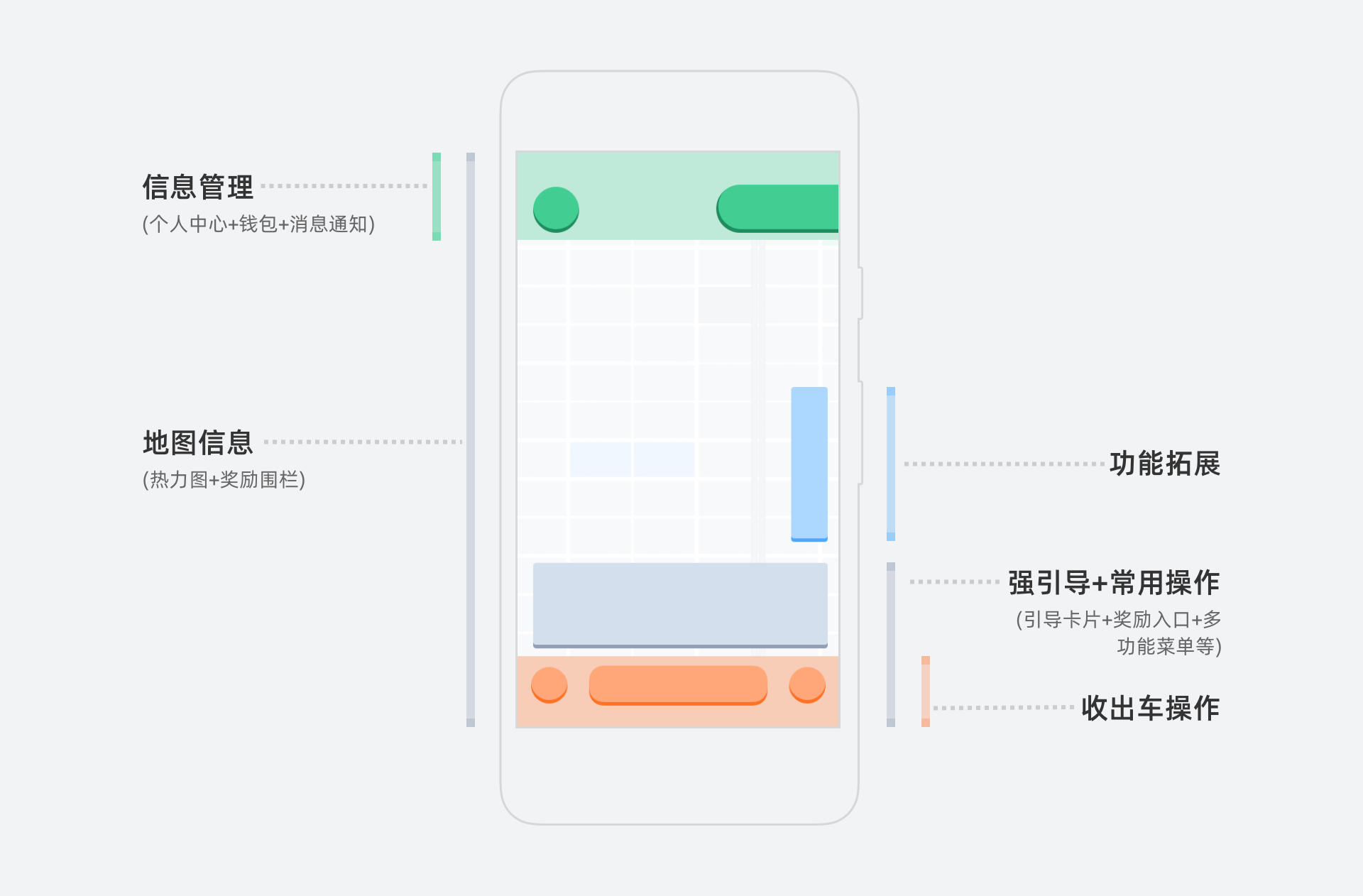 滴滴【国际化司机端-首页改版总结】 - 图5