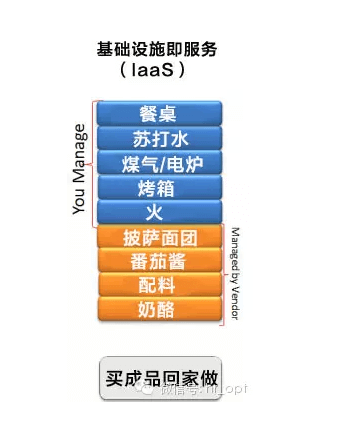 ToB - 数据产品 IaaS、PaaS、SaaS 的区别？ - 图4