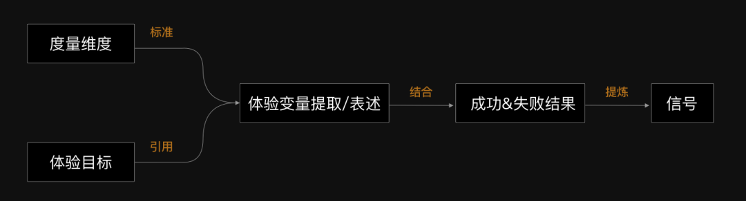 量化设计价值02-体验度量深度实践 - 图5
