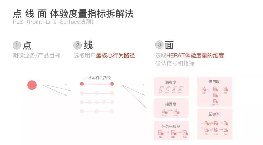 体验度量 ｜ 一份用户体验度量方法指南“高投资回报率” - 图5