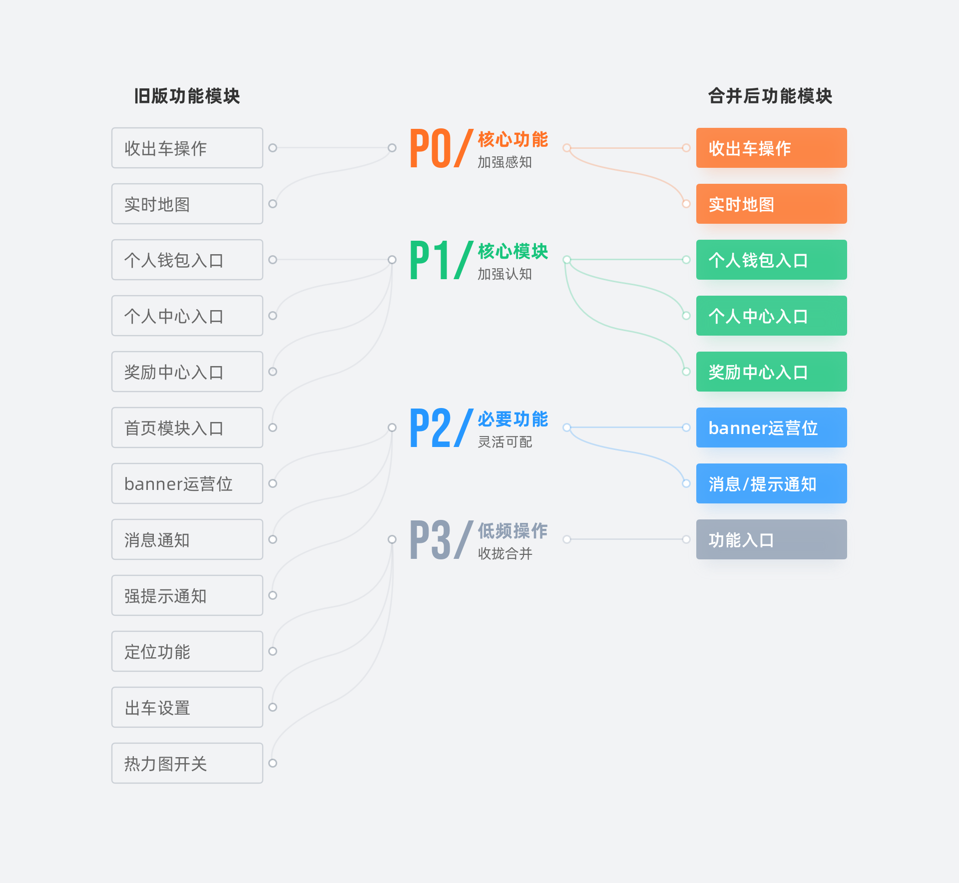 滴滴【国际化司机端-首页改版总结】 - 图4