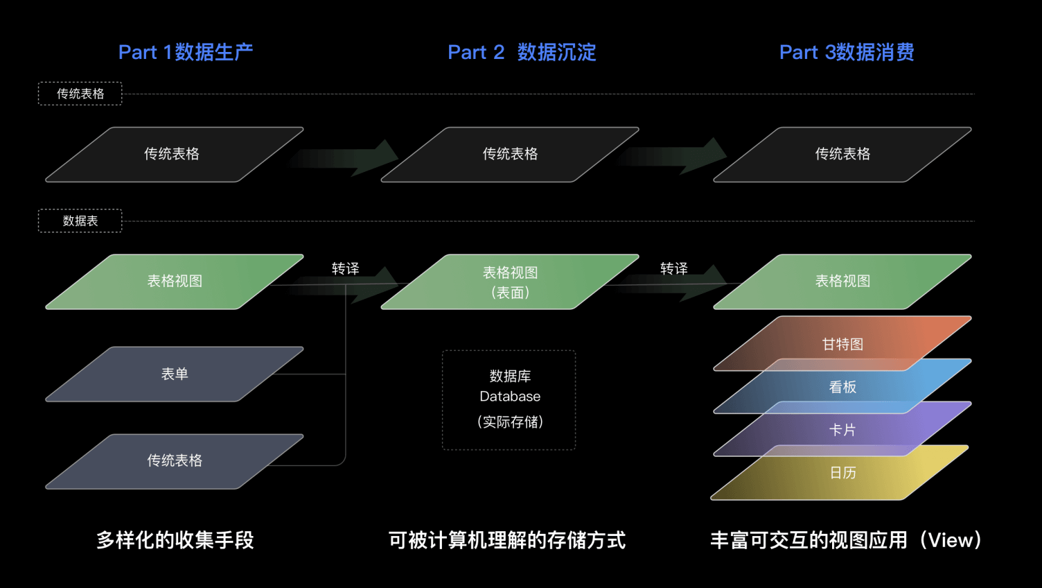 数据表设计｜重新定义表格 - 图2