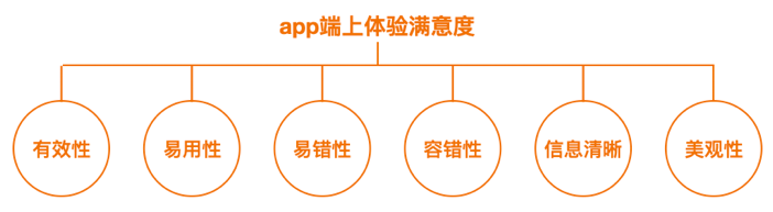滴滴【网约车体验的度量衡，用户满意度调研实操案例】 - 图10